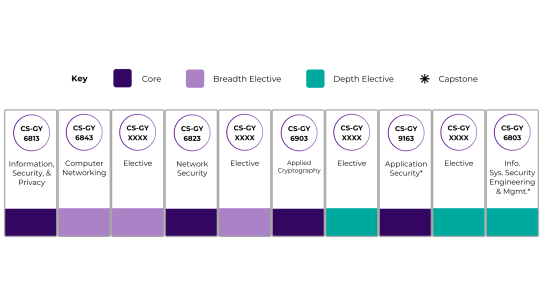 graphic showing Cyber Fellows Recommended Course Order (see text for full description)