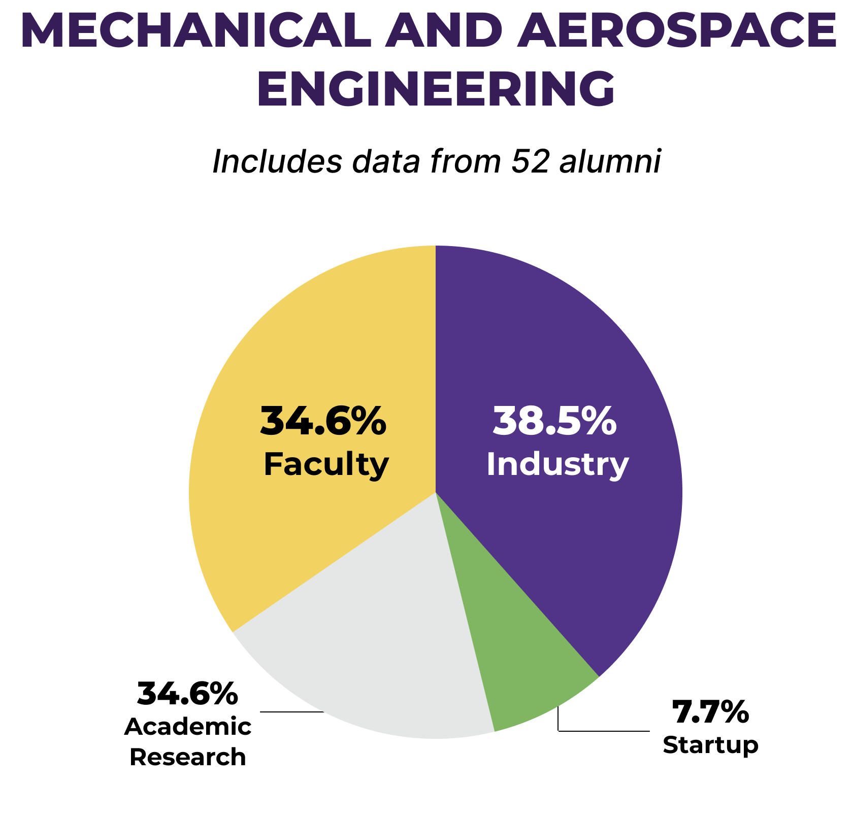 Pie chart showcasing percentage split of Mechanical and Aerospace Engineering alumni across industries