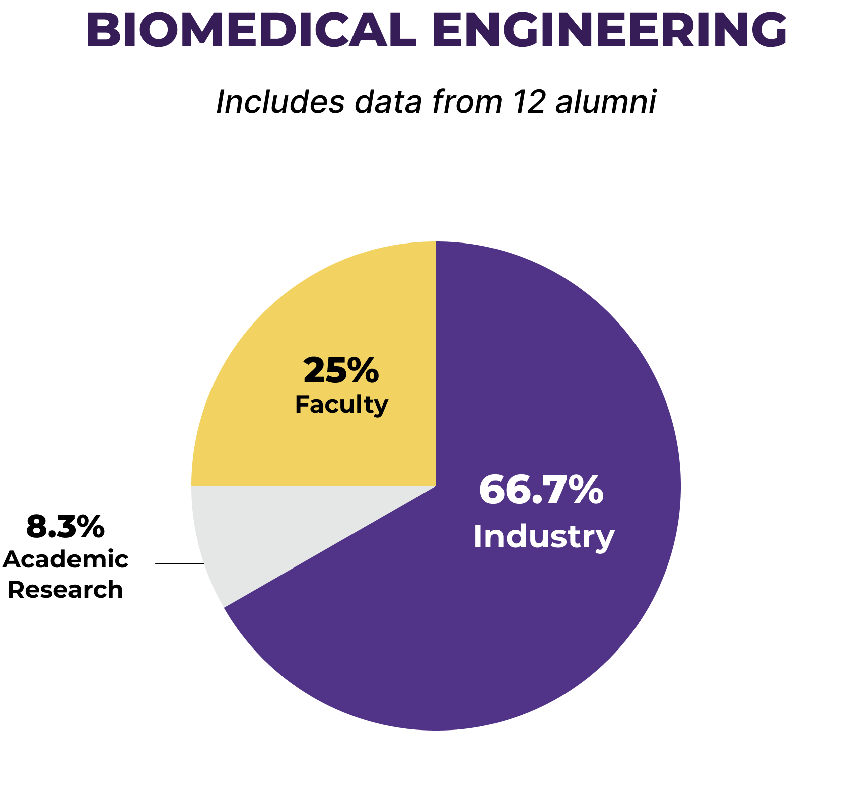 Pie chart showcasing percentage split of Biomedical Engineering alumni across industries