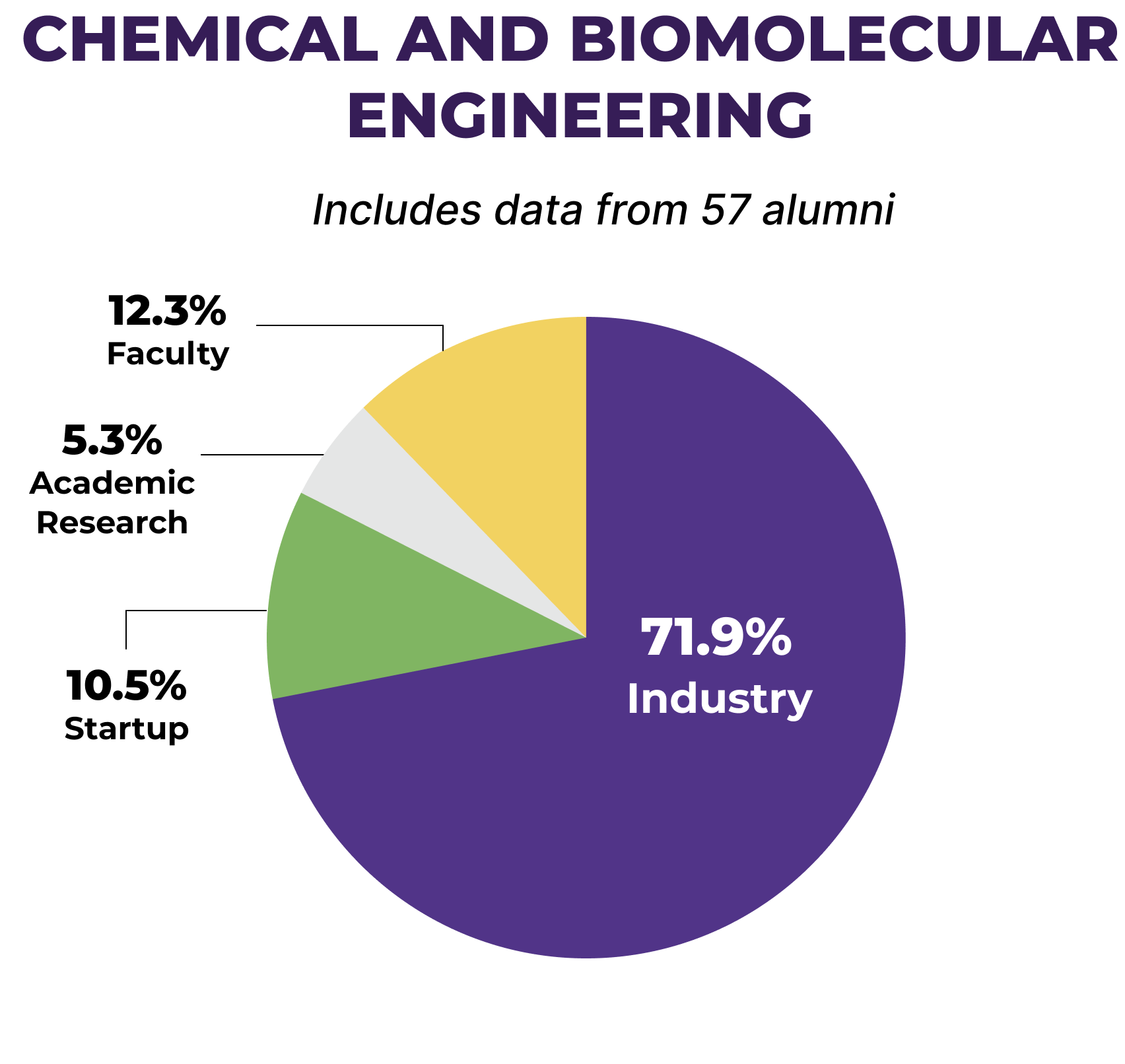 Pie chart showcasing percentage split of Chemical and Biomolecular Engineering alumni across industries